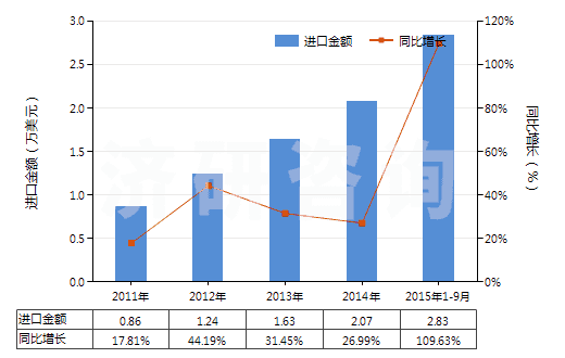 2011-2015年9月中國乙醚(HS29091100)進(jìn)口總額及增速統(tǒng)計